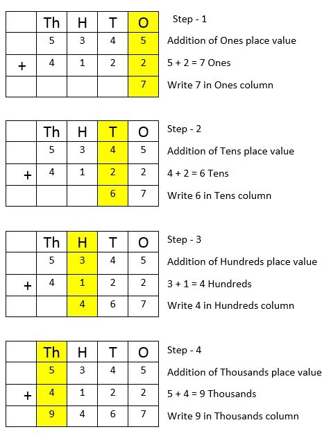Addition Tutorials And Worksheets For Class 3
