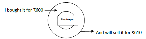 CBSE Class 5 Maths Profit And Loss Worksheet